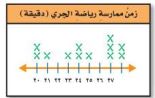 تمثيل بالنقاط زمن ممارسة رياضة الجري